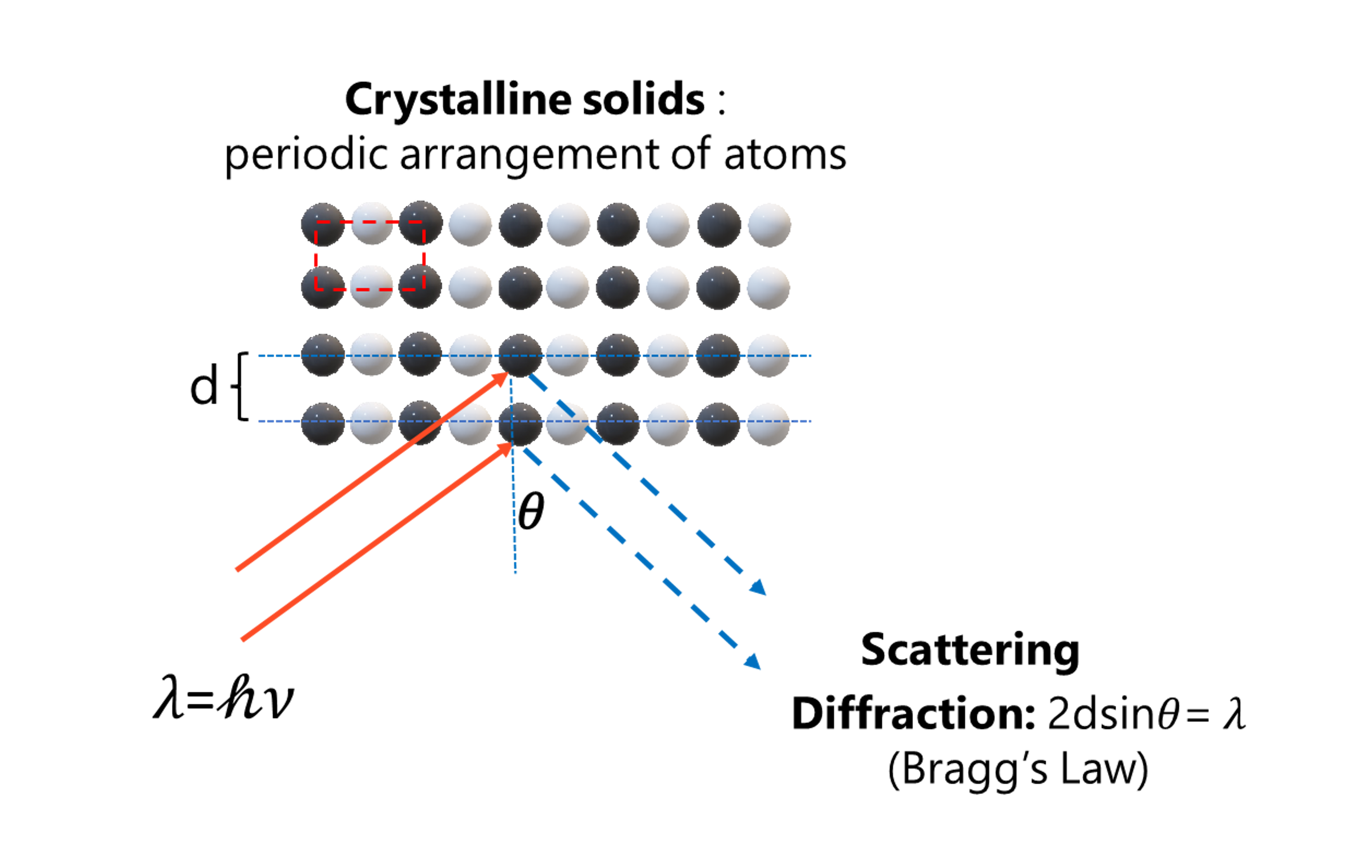 X-ray Neutron Scattering