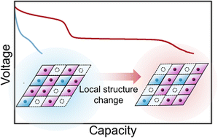 Impact of the d sup 0 sup transition metal on local structural transformations in disordered rock salt cathodes